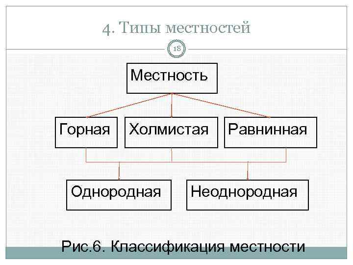 4. Типы местностей 18 Местность Горная Холмистая Однородная Равнинная Неоднородная Рис. 6. Классификация местности