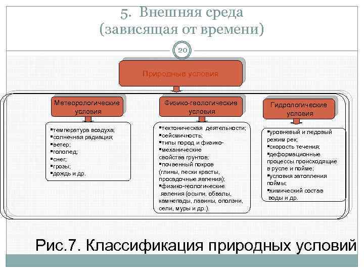 5. Внешняя среда (зависящая от времени) 20 Природные условия Метеорологические условия §температура воздуха; §солнечная