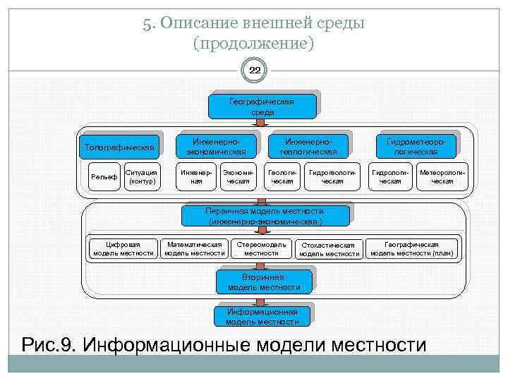 5. Описание внешней среды (продолжение) 22 Географическая среда Топографическая Рельеф Ситуация (контур) Инженерноэкономическая Инженерная