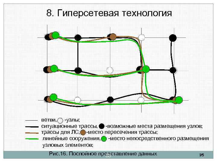 8. Гиперсетевая технология ветви, -узлы; ситуационные трассы, -возможные места размещения узлов; трассы для ЛС,