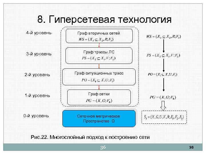 8. Гиперсетевая технология 4 -й уровень Граф вторичных сетей 3 -й уровень Граф трассы