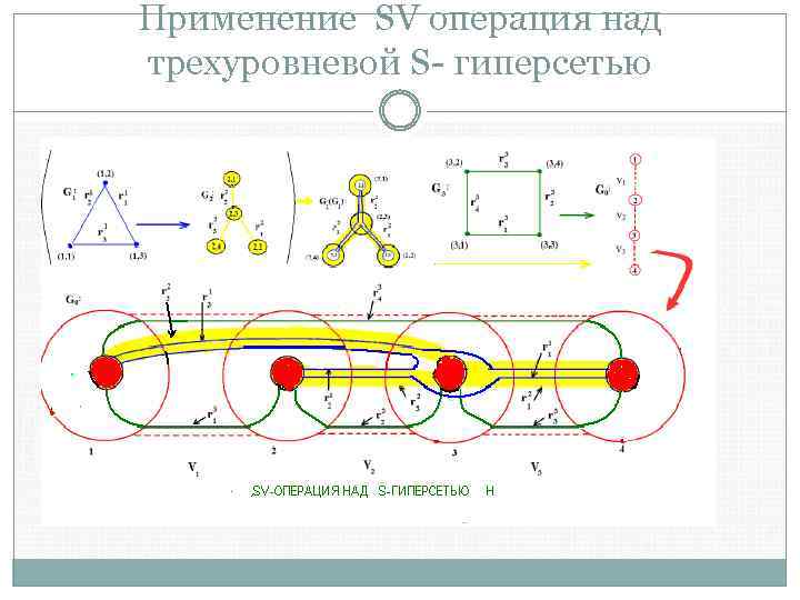 Применение SV операция над трехуровневой S- гиперсетью 