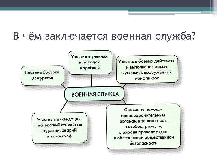 В чём заключается военная служба? 