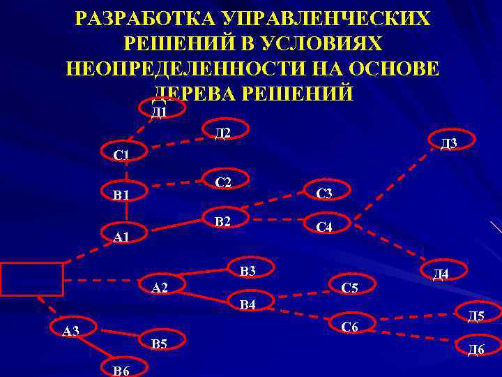 РАЗРАБОТКА УПРАВЛЕНЧЕСКИХ РЕШЕНИЙ В УСЛОВИЯХ НЕОПРЕДЕЛЕННОСТИ НА ОСНОВЕ ДЕРЕВА РЕШЕНИЙ Д 1 Д 2