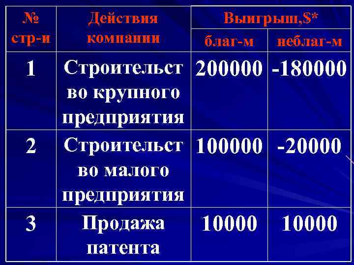 № стр-и Действия компании Выигрыш, $* благ-м неблаг-м 1 Строительст во крупного предприятия Строительст