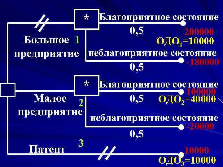 Благоприятное состояние 0, 5 200000 Большое 1 ОДО 1=10000 предприятие неблагоприятное состояние -180000 *