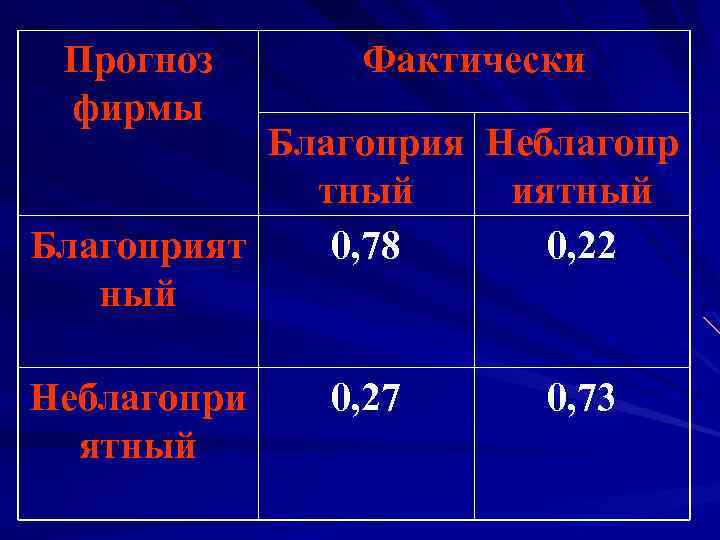 Прогноз фирмы Фактически Благоприя Неблагопр тный иятный Благоприят 0, 78 0, 22 ный Неблагопри