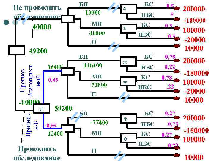 Не проводить обследование 40000 Прогноз благоприят ный 49200 Прогноз н/б -10000 * БП 10000