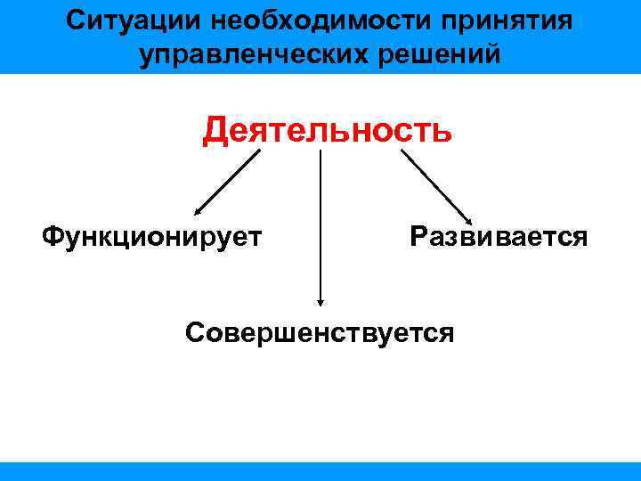 Ситуации необходимости принятия управленческих решений Деятельность Функционирует Развивается Совершенствуется 