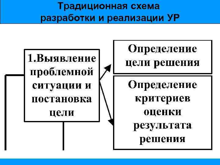 Традиционная схема разработки и реализации УР 