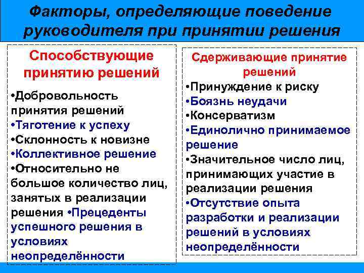 Конкретное поведение. Факторы определяющие поведение. Поведение руководителя при принятии решений. Линии поведения руководителя при принятии решения. Факторы определяющие поведение человека.