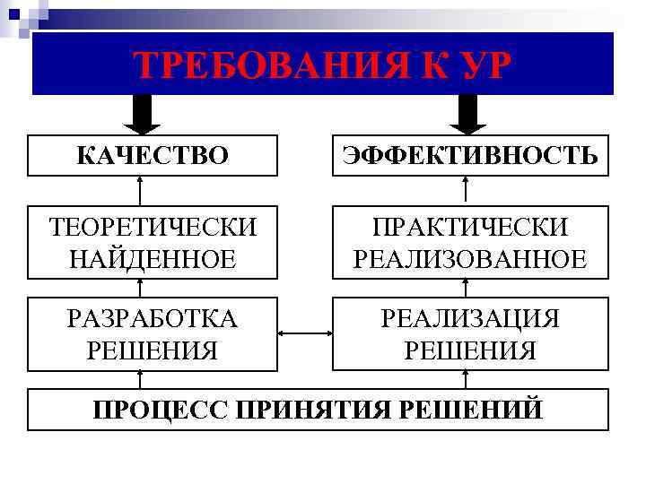 ТРЕБОВАНИЯ К УР КАЧЕСТВО ЭФФЕКТИВНОСТЬ ТЕОРЕТИЧЕСКИ НАЙДЕННОЕ ПРАКТИЧЕСКИ РЕАЛИЗОВАННОЕ РАЗРАБОТКА РЕШЕНИЯ РЕАЛИЗАЦИЯ РЕШЕНИЯ ПРОЦЕСС