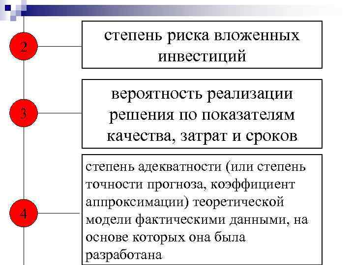 2 степень риска вложенных инвестиций 3 вероятность реализации решения по показателям качества, затрат и
