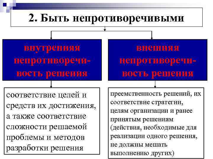 2. Быть непротиворечивыми внутренняя непротиворечивость решения внешняя непротиворечивость решения соответствие целей и средств их