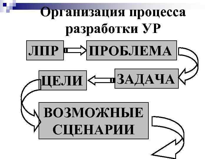 Организация процесса разработки УР ЛПР ЦЕЛИ ПРОБЛЕМА ЗАДАЧА ВОЗМОЖНЫЕ СЦЕНАРИИ 