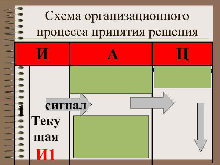 Схема организационного процесса принятия решения И 1 А Ц Определение Формулиров ание цели проблемы