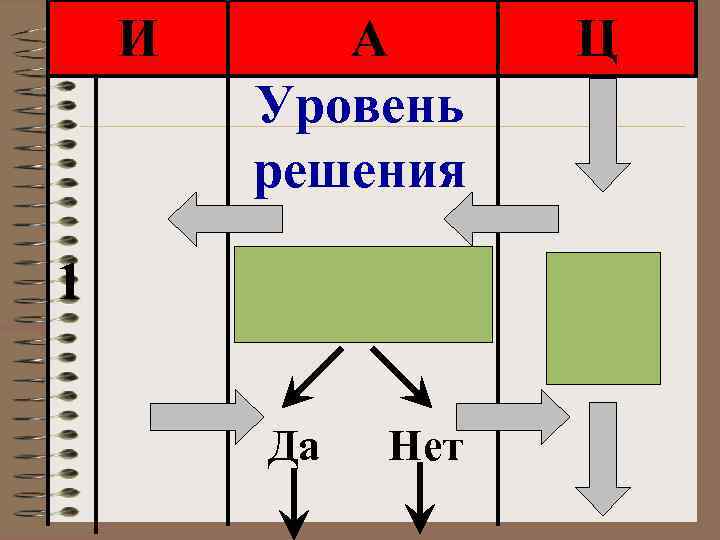 И А Уровень решения 1 Да Нет Ц 