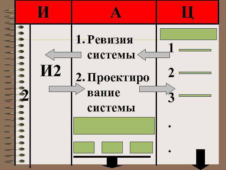 И И 2 2 А 1. Ревизия системы 2. Проектиро вание системы Ц 1