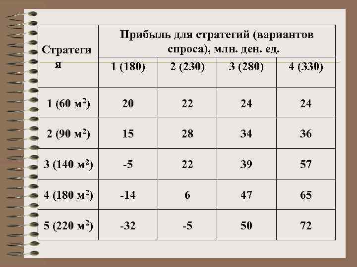 Прибыль для стратегий (вариантов спроса), млн. ден. ед. Стратеги я 1 (180) 2 (230)
