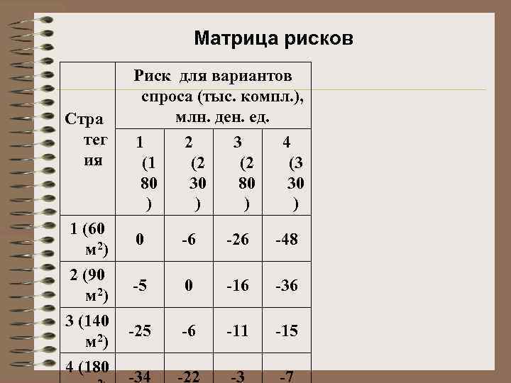 Матрица рисков Стра тег ия 1 (60 м 2) 2 (90 м 2) 3