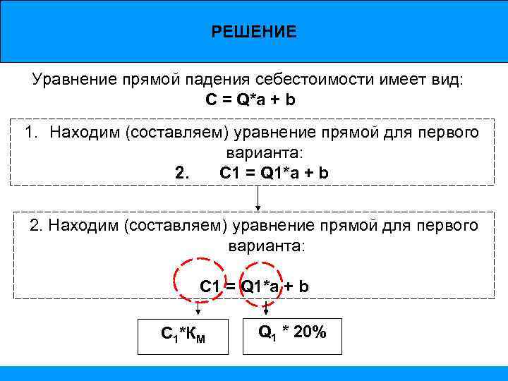 РЕШЕНИЕ Уравнение прямой падения себестоимости имеет вид: С = Q*a + b 1. Находим