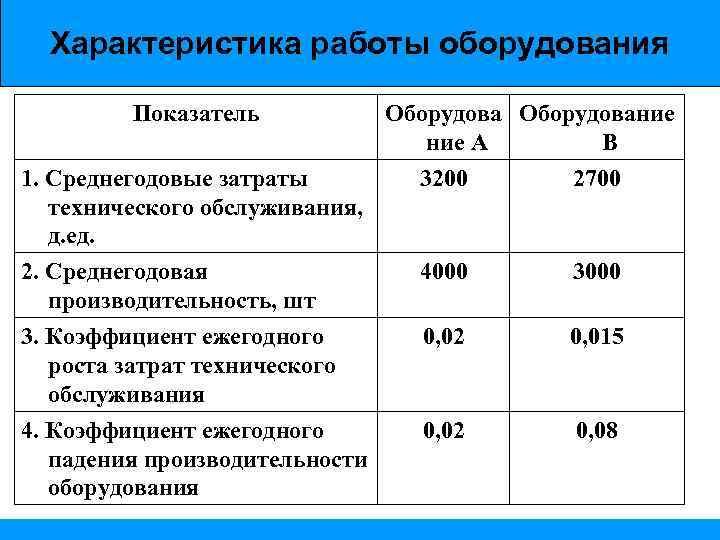 Характеристика работы оборудования Показатель 1. Среднегодовые затраты технического обслуживания, д. ед. Оборудование А В