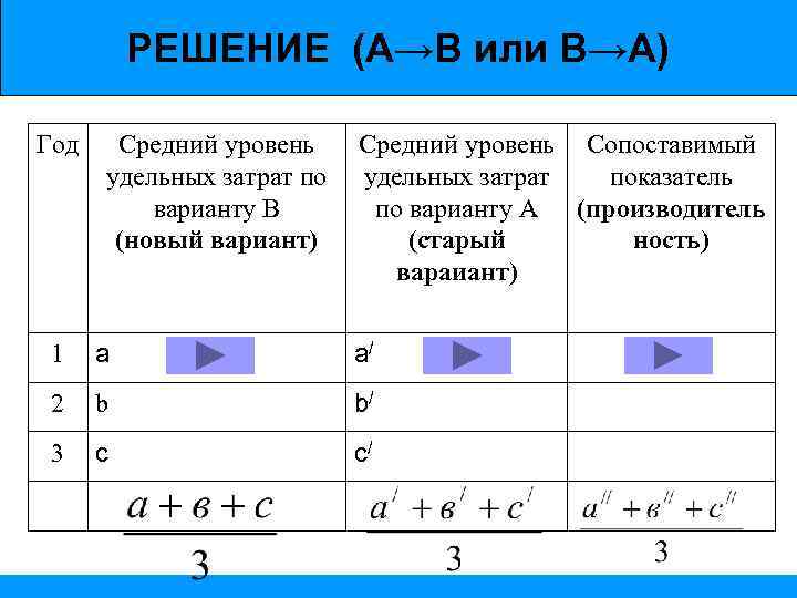 РЕШЕНИЕ (А→В или В→А) Год Средний уровень удельных затрат по варианту В (новый вариант)