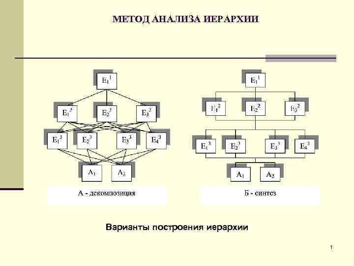 Метод анализа иерархий. Метод аналитической иерархии. Декомпозиция иерархия. Построение иерархии. Схема метода анализа иерархий.