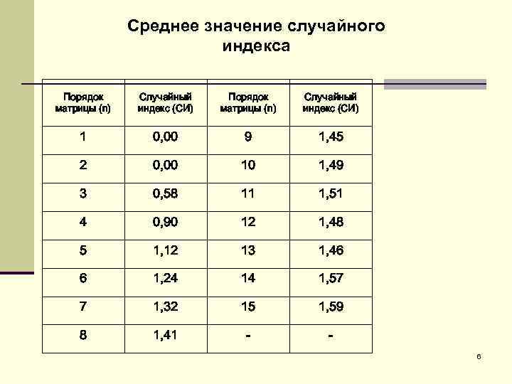 Среднее значение случайного индекса Порядок матрицы (n) Случайный индекс (СИ) 1 0, 00 9
