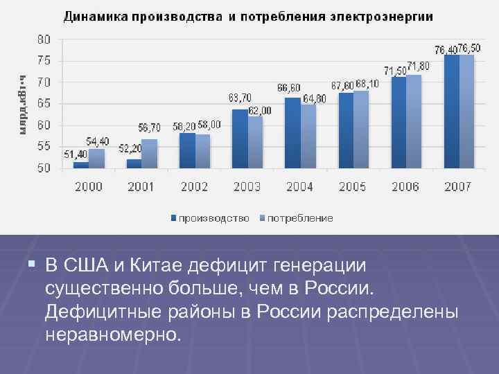 § В США и Китае дефицит генерации существенно больше, чем в России. Дефицитные районы
