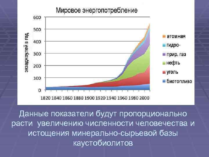 Данные показатели будут пропорционально расти увеличению численности человечества и истощения минерально-сырьевой базы каустобиолитов 