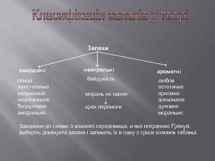 Запахи смердючі огида неестетичне неприємне недосконале бездуховне аморальне нейтральні байдужість мораль не пахне крах