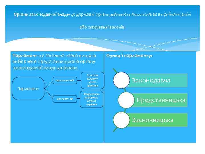 Органи законодавчої влади-це державні органи, діяльність яких полягає в прийнятті, зміні або скасуванні законів.