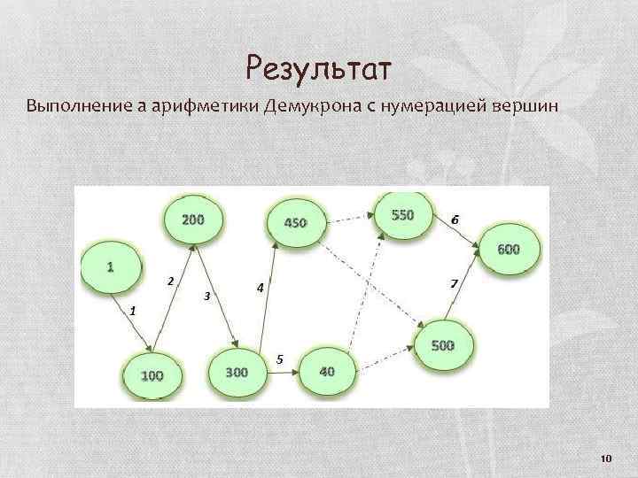 Результат Выполнение а арифметики Демукрона с нумерацией вершин 10 