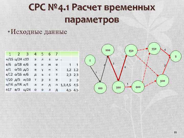 СPC № 4. 1 Расчет временных параметров • Исходные данные 200 550 450 6