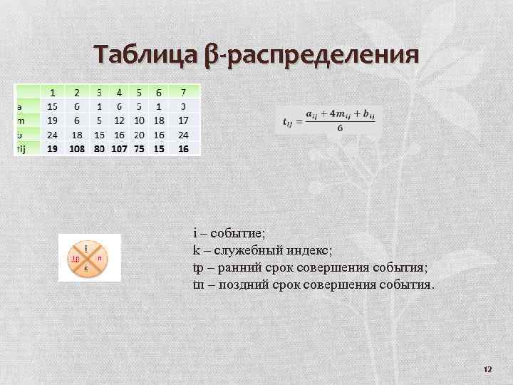 Таблица β-распределения i – событие; k – служебный индекс; tр – ранний срок совершения