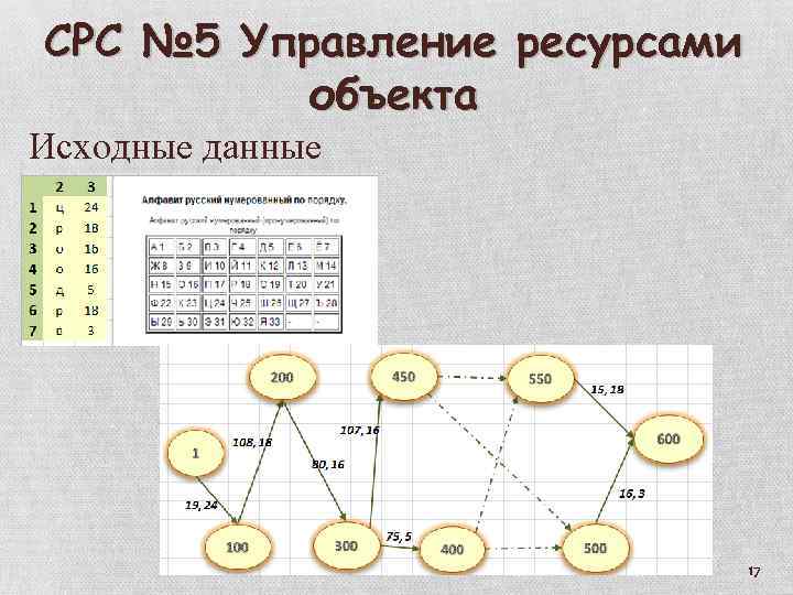 СРС № 5 Управление ресурсами объекта Исходные данные 17 