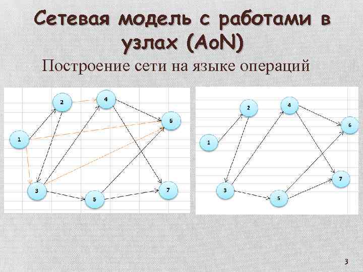 Сетевая модель с работами в узлах (Ao. N) Построение сети на языке операций 3