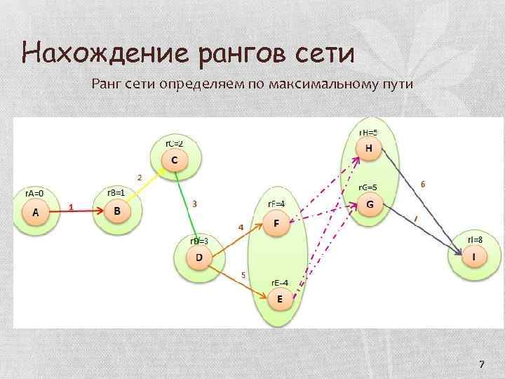 Нахождение рангов сети Ранг сети определяем по максимальному пути 7 