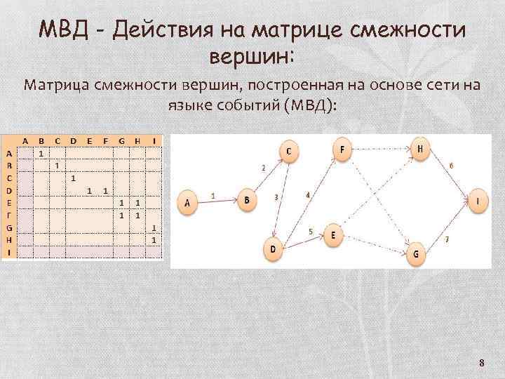 МВД - Действия на матрице смежности вершин: Матрица смежности вершин, построенная на основе сети