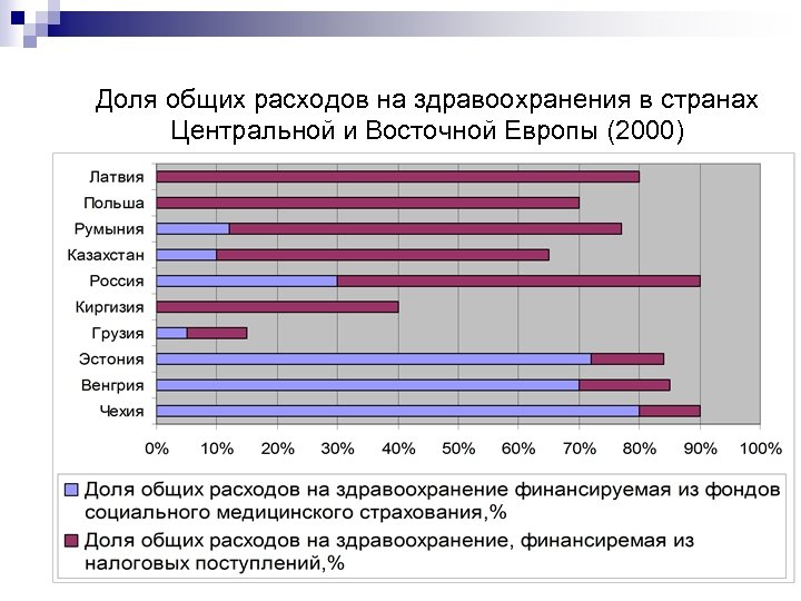 Доля общих расходов на здравоохранения в странах Центральной и Восточной Европы (2000) 