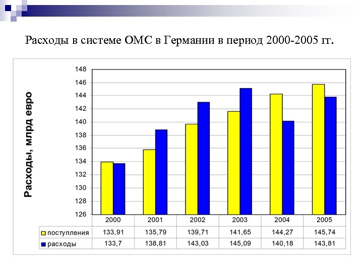 Расходы в системе ОМС в Германии в период 2000 -2005 гг. 