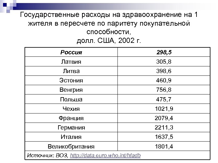 Государственные расходы на здравоохранение на 1 жителя в пересчете по паритету покупательной способности, долл.