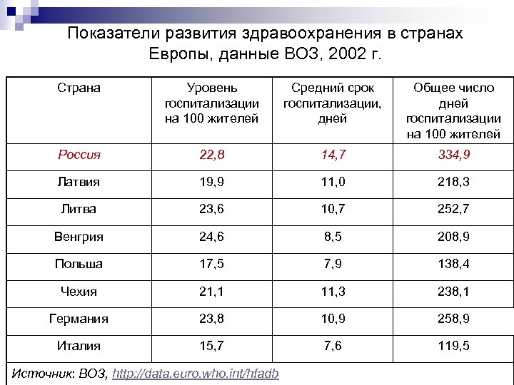 Показатели развития здравоохранения в странах Европы, данные ВОЗ, 2002 г. Страна Уровень госпитализации на