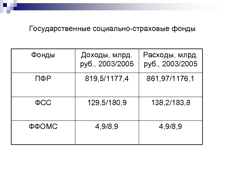 Государственные социально-страховые фонды Фонды Доходы, млрд. руб. , 2003/2005 Расходы, млрд. руб. , 2003/2005