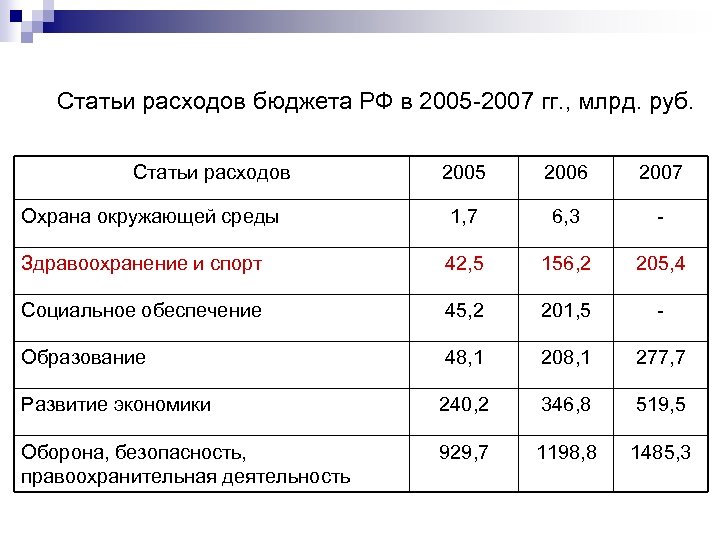 Статьи расходов бюджета РФ в 2005 -2007 гг. , млрд. руб. Статьи расходов 2005