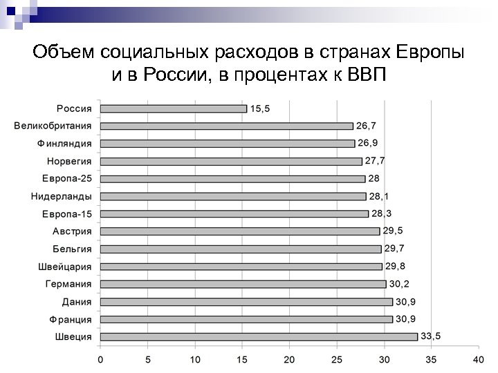 Объем социальных расходов в странах Европы и в России, в процентах к ВВП 