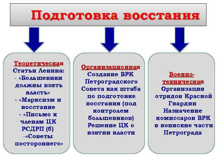 Подготовка восстания Теоретическая Статьи Ленина: - «Большевики должны взять власть» - «Марксизм и восстание