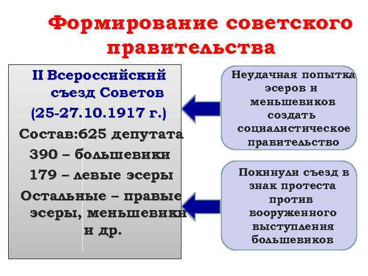 Формирование советского правительства II Всероссийский съезд Советов (25 -27. 10. 1917 г. ) Состав: