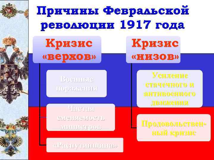 Причины Февральской революции 1917 года Кризис «верхов» Военные поражения Частая сменяемость министров «Распутинщина» Кризис